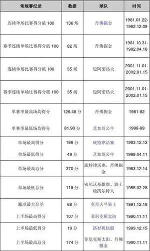 nba单节得分记录？NBA历史上球队单节得分最高和最少分别是多少